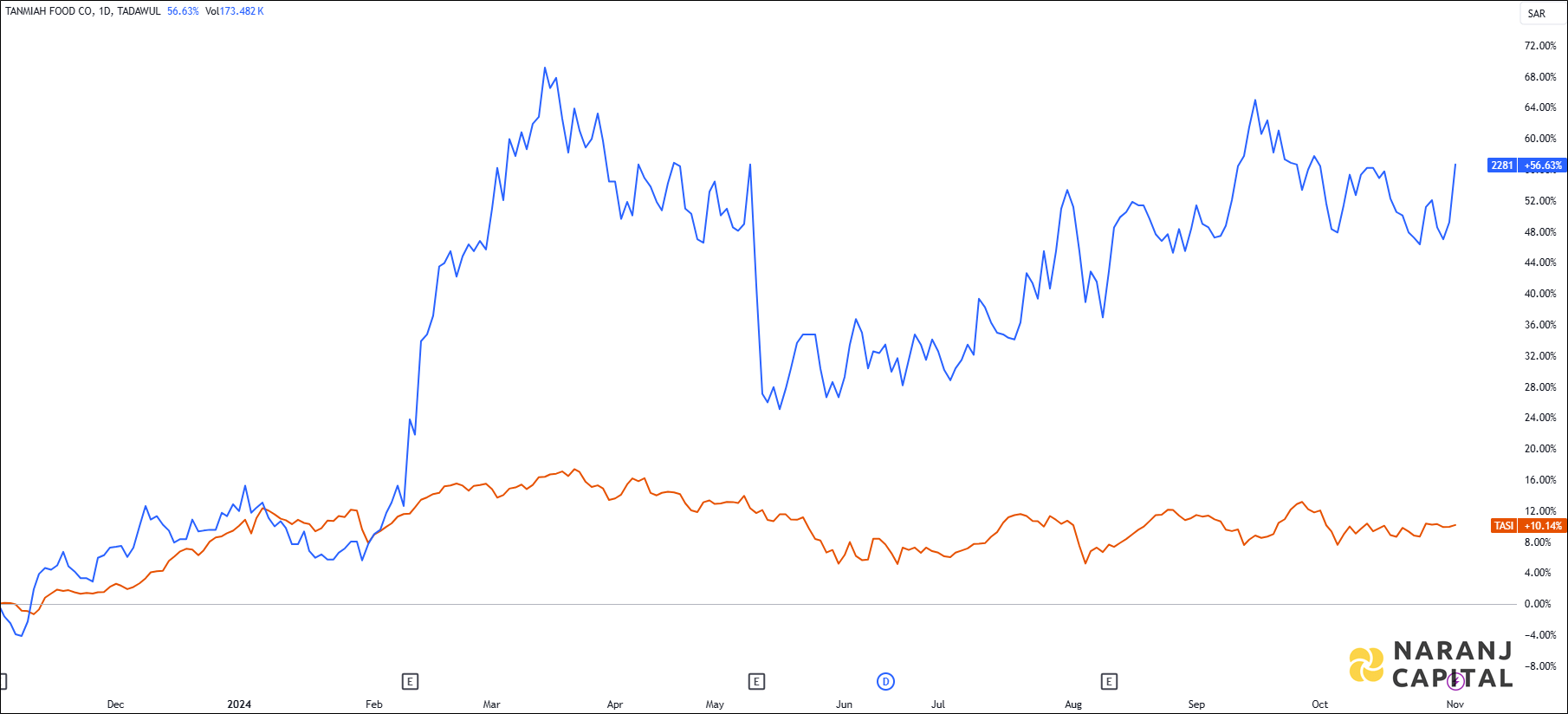The image showcases Tanmiah Food Company's 1-year performance relative to TASI.