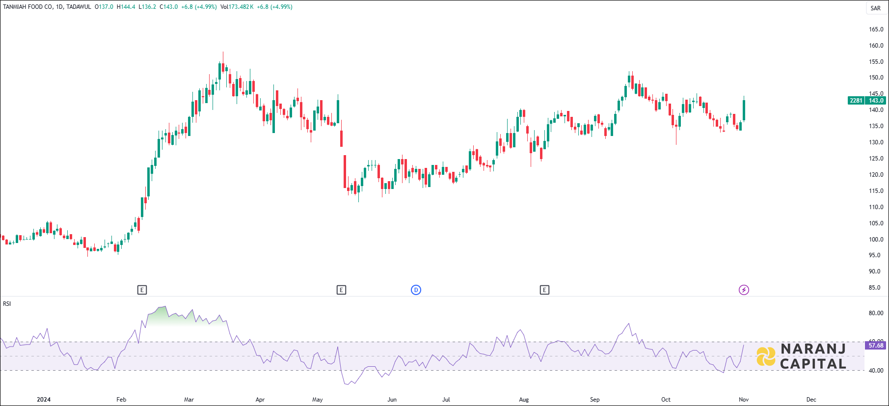Tanmiah Food Company stock analysis based on RSI indicator