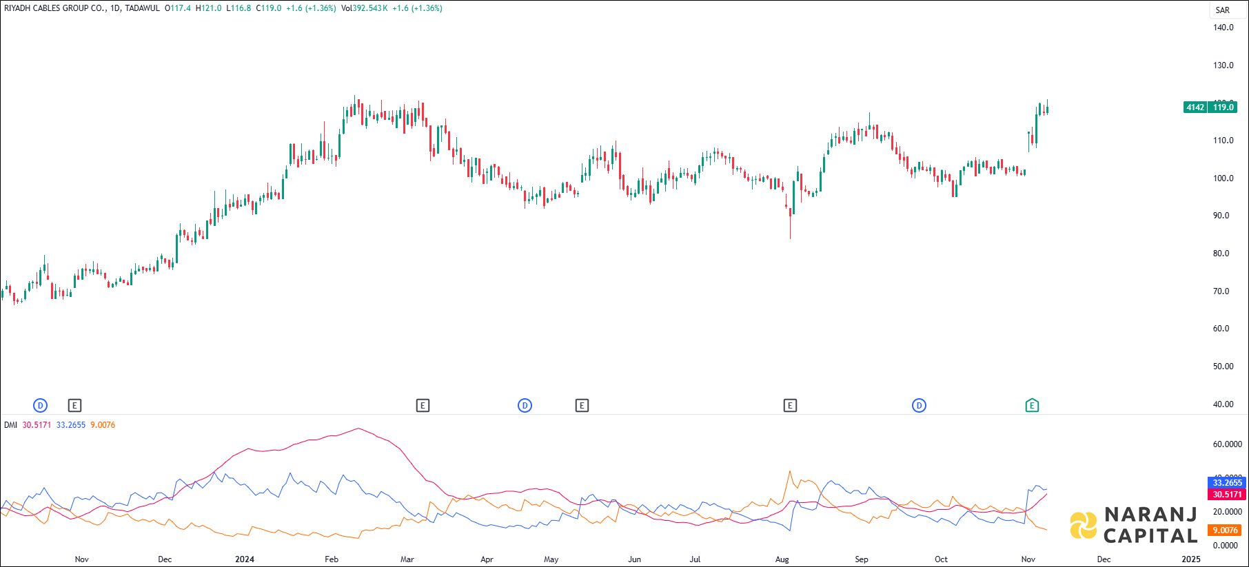 Riyadh Cables stock analysis based on ADX & DI indicator