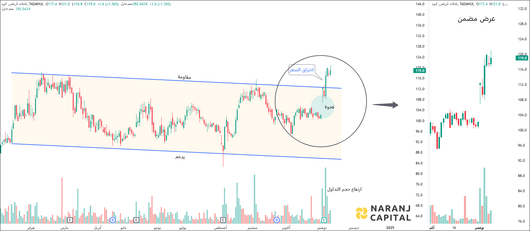 Daily Technical Analysis express a Channel Breakout