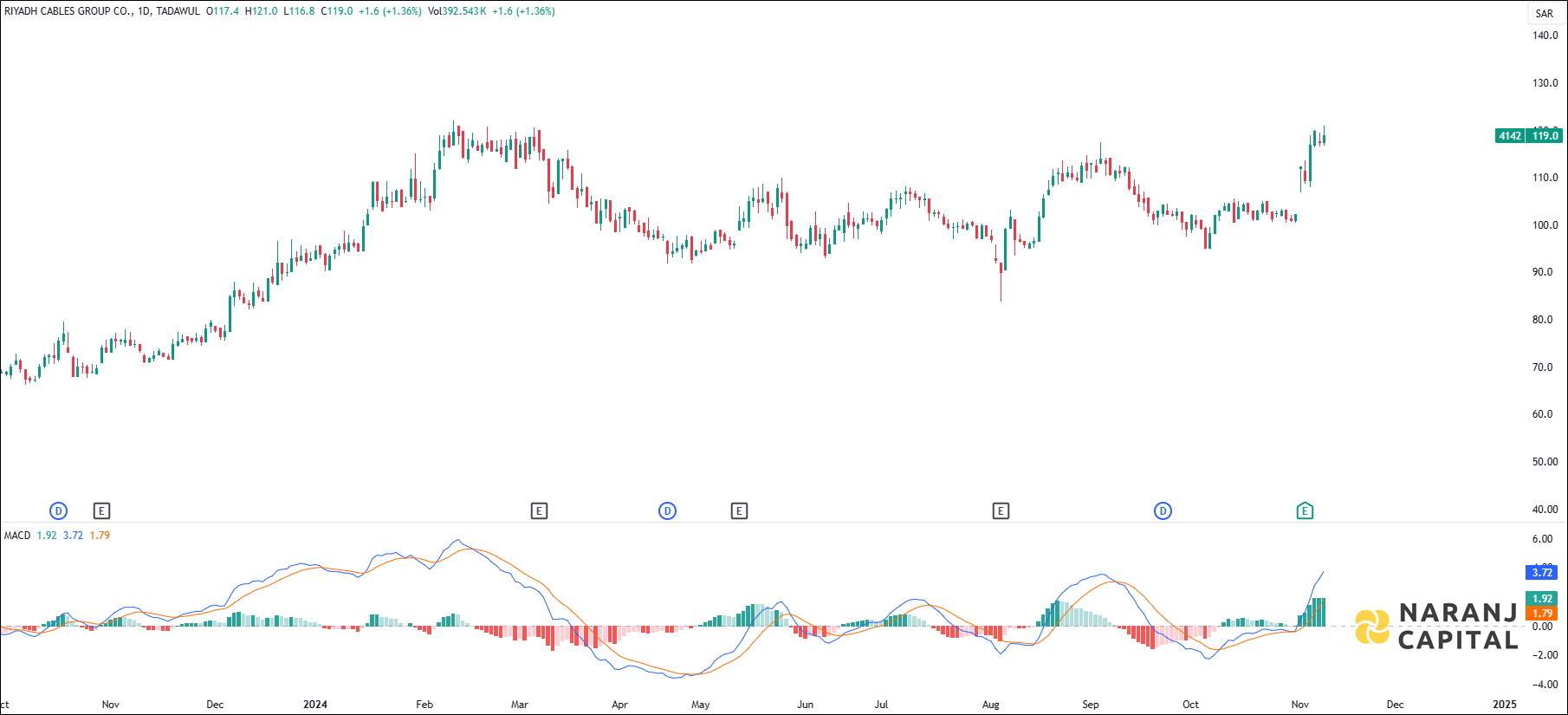 Riyadh Cables stock analysis based on MACD indicator