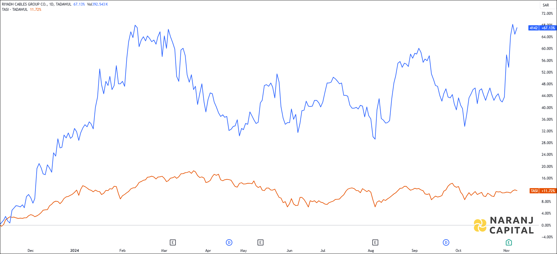 The image showcases Riyadh Cable's 1-year performance relative to TASI.