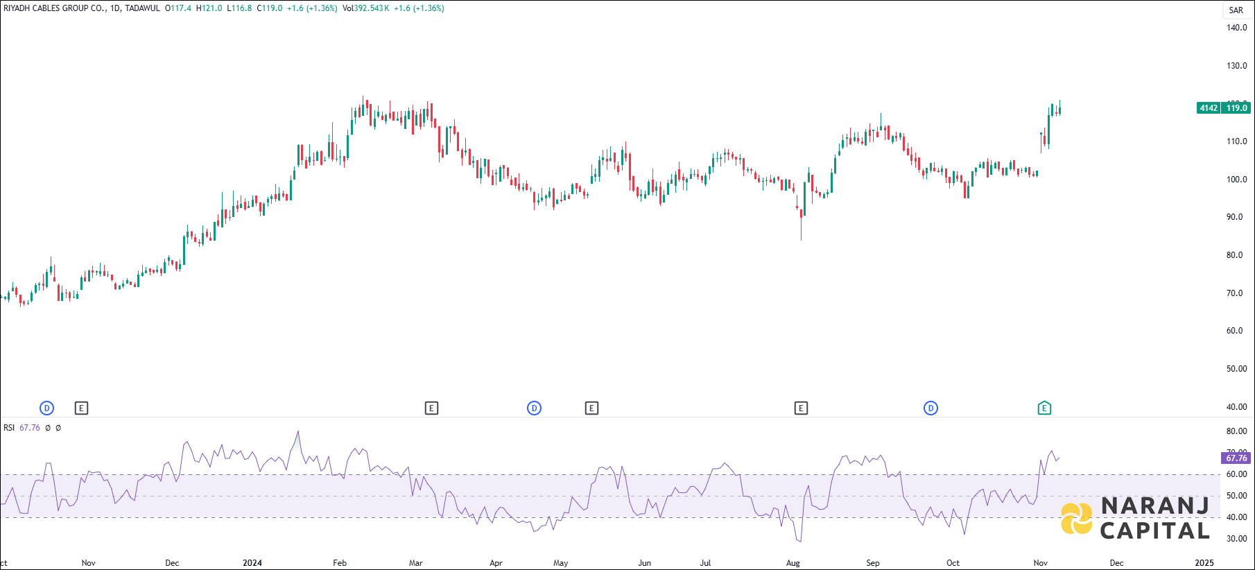 Riyadh Cables stock analysis based on RSI indicator