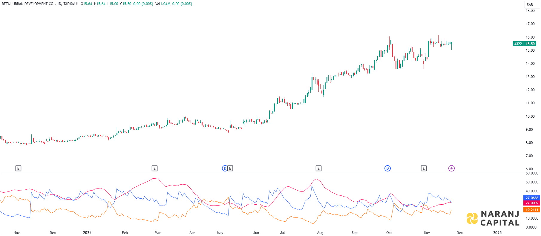 Retal Urban Development stock analysis based on ADX & DI indicator