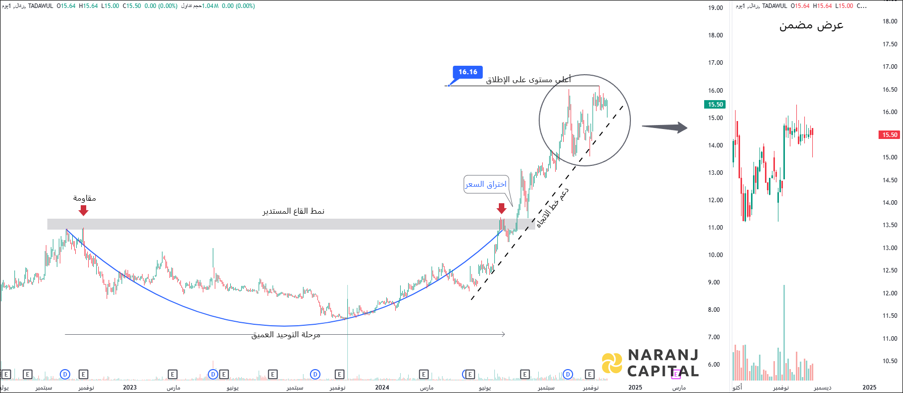 Retal Urban Development - Technical Analysis chart on Daily Price and Volume