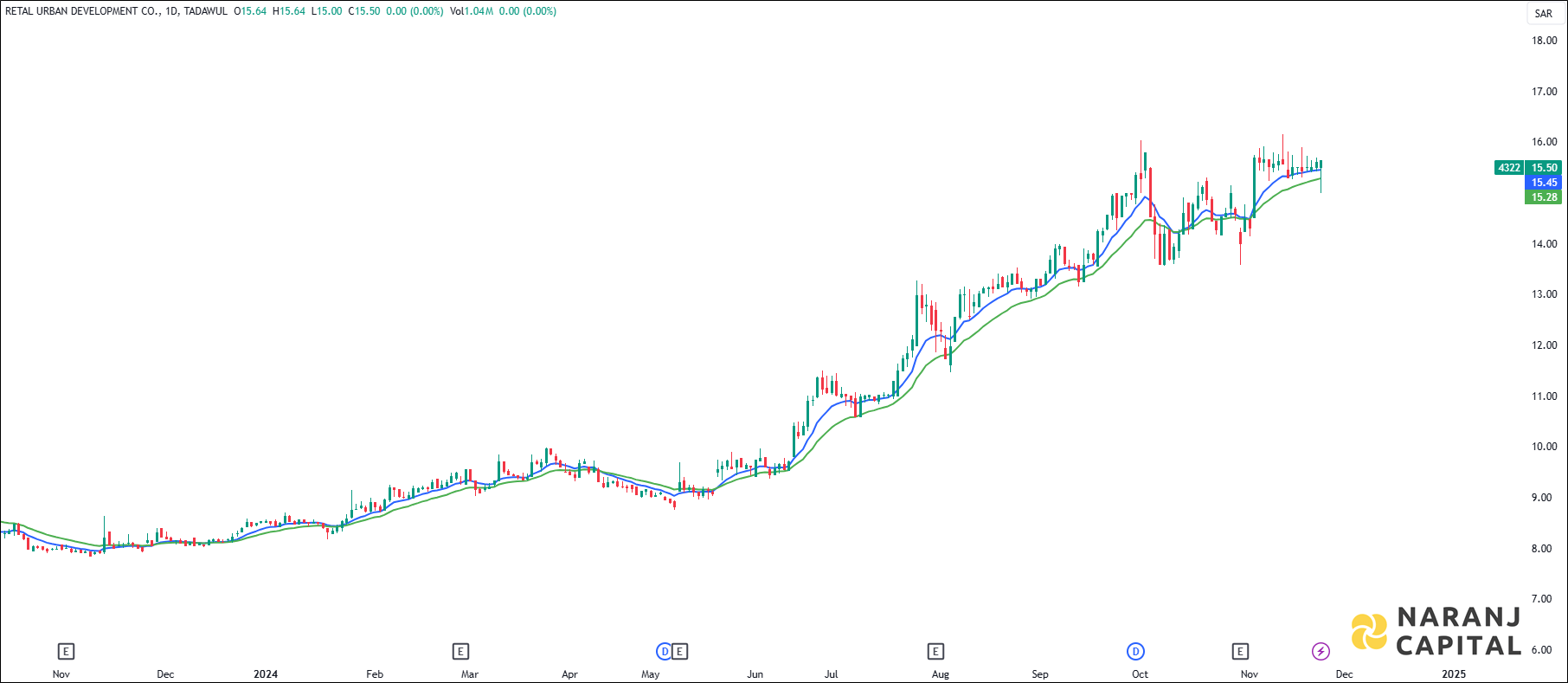 Retal Urban Development stock analysis based on EMA crossover