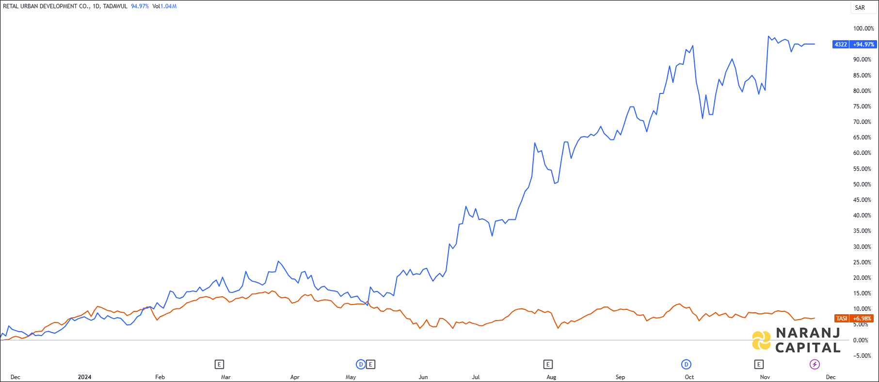 The image compares Retal Urban Development's 1-year performance to TASI.