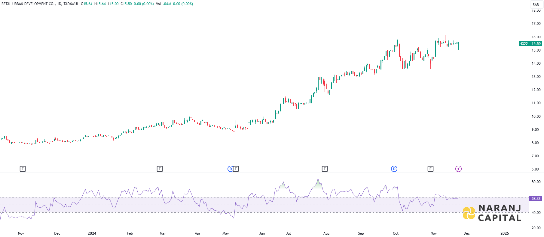 Retal Urban Development stock analysis based on RSI indicator