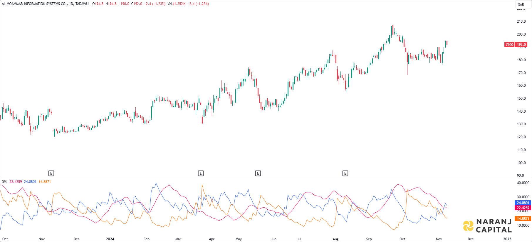 Al Moammar Information stock analysis based on ADX & DI indicator