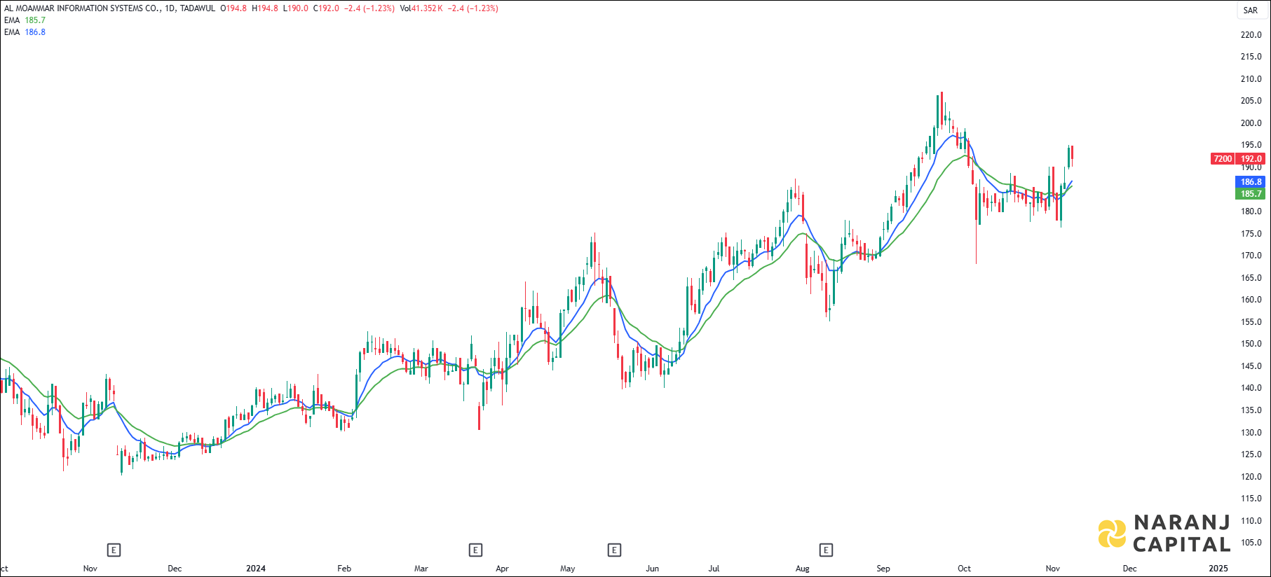 Al Moammar Information stock analysis based on EMA Crossover