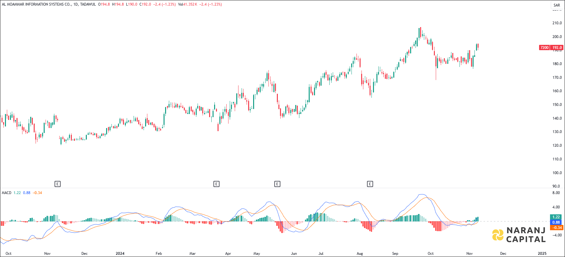 Al Moammar Information stocks analysis based on MACD indicator