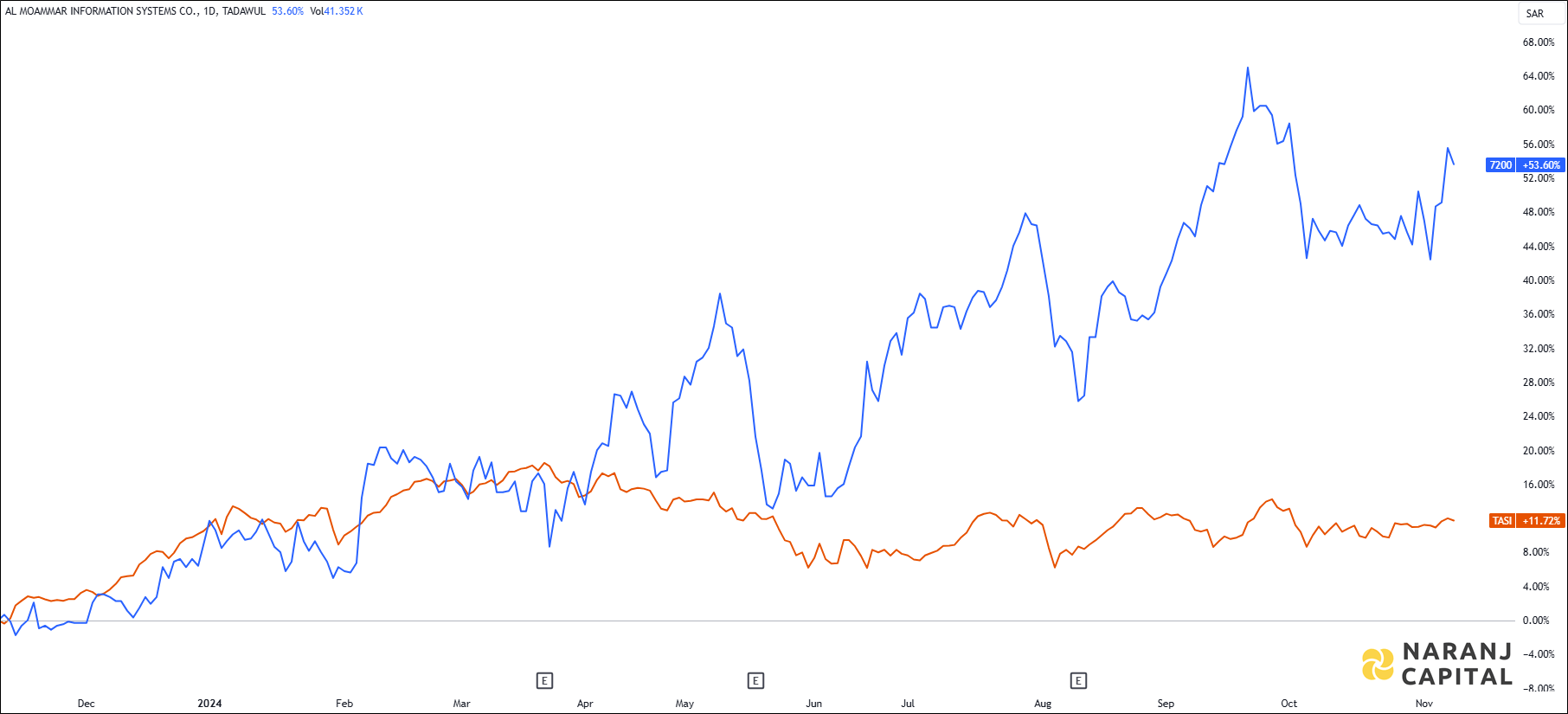 The image highlights Al Moammar Information's performance over the last year versus TASI.