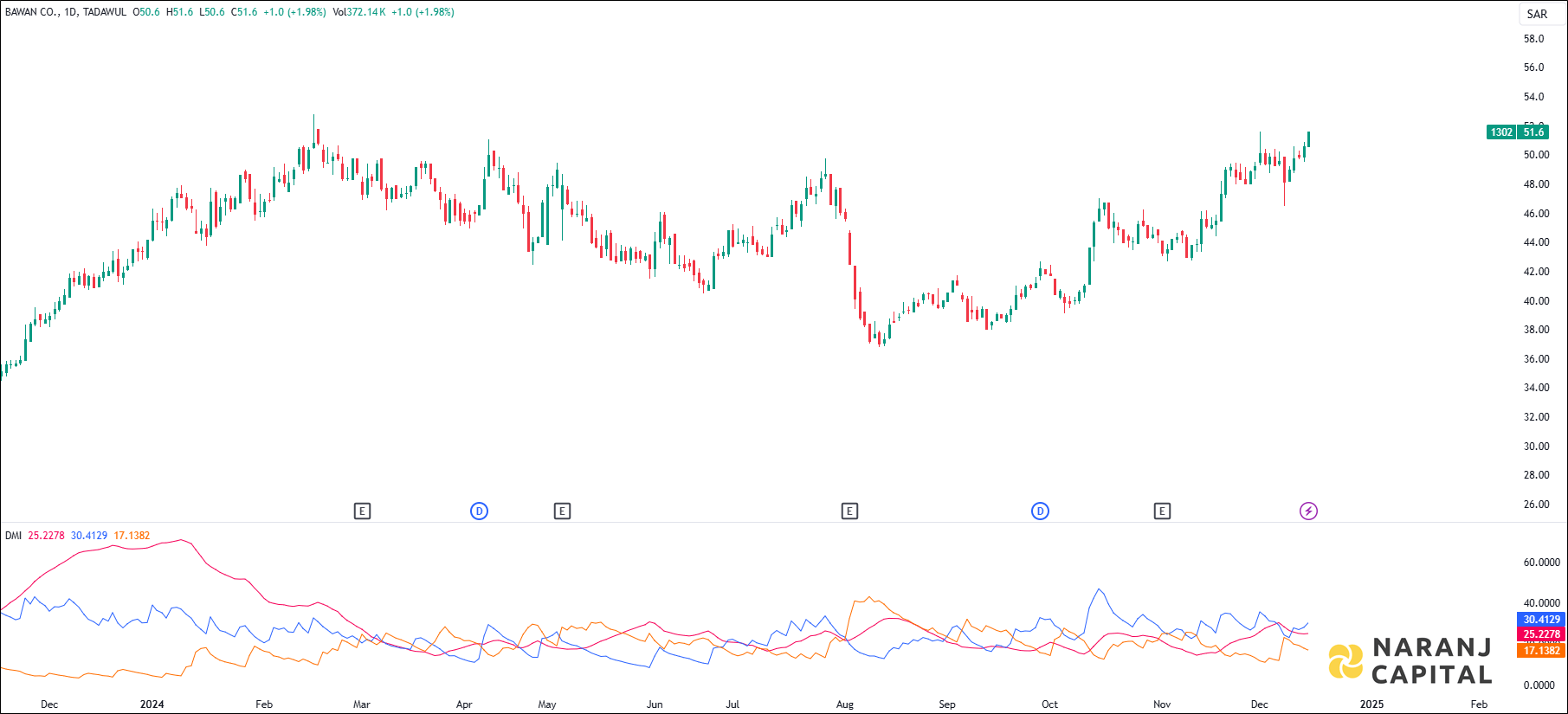 Bawan Company stock analysis based on ADX & DI indicator