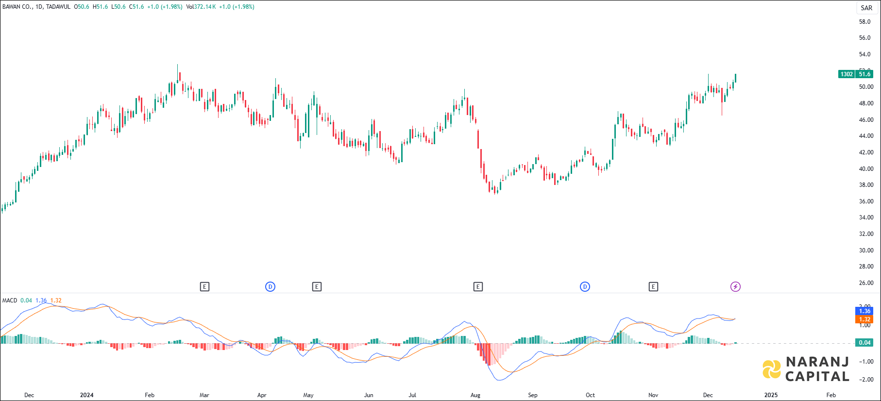 Bawan Company stock analysis based on MACD indicator