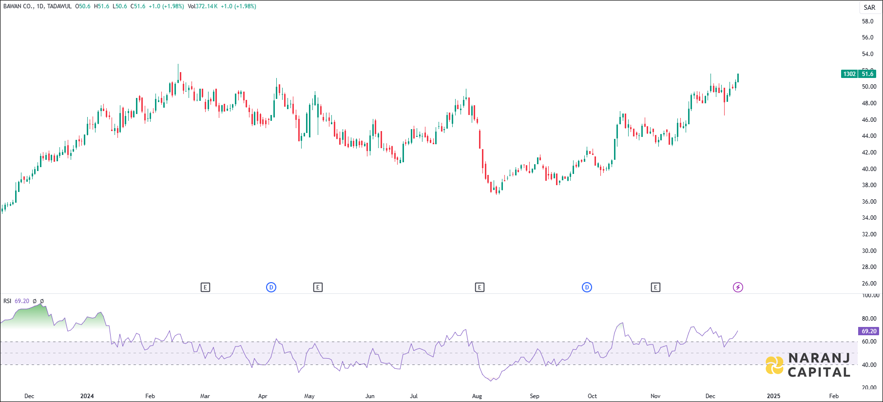 Bawan Company stock analysis based on RSI indicator