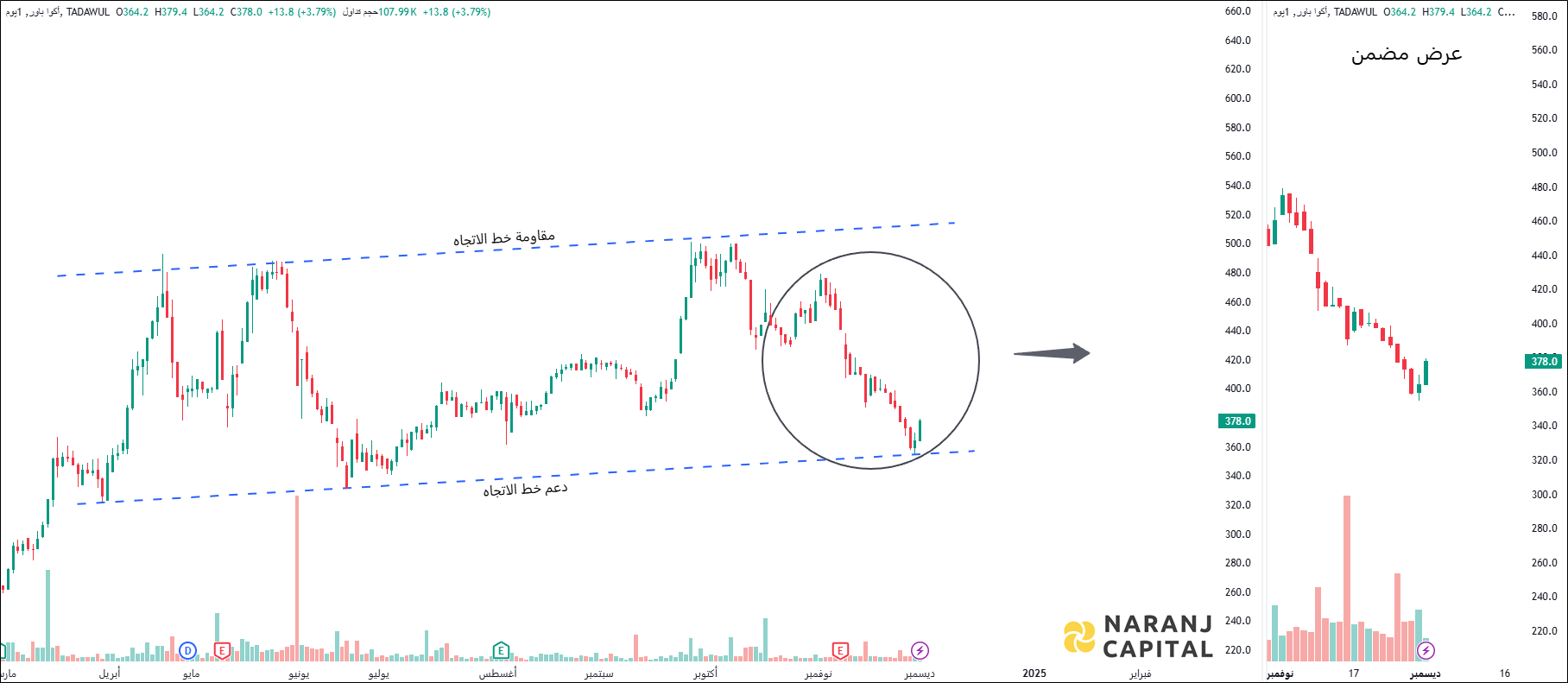 ACWA Power - Technical Analysis chart on Daily Price and Volume