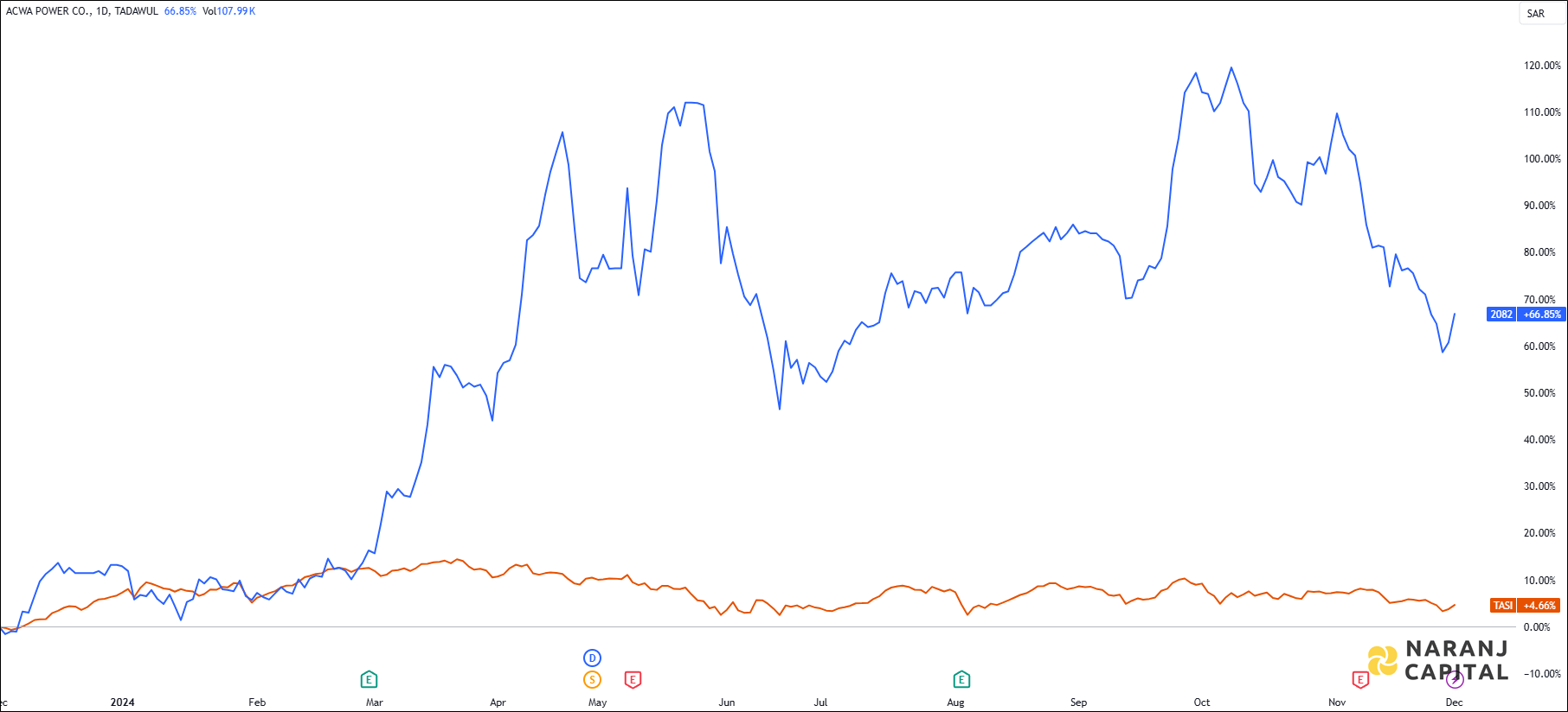 The image compares ACWA Power's 1-year performance to TASI.