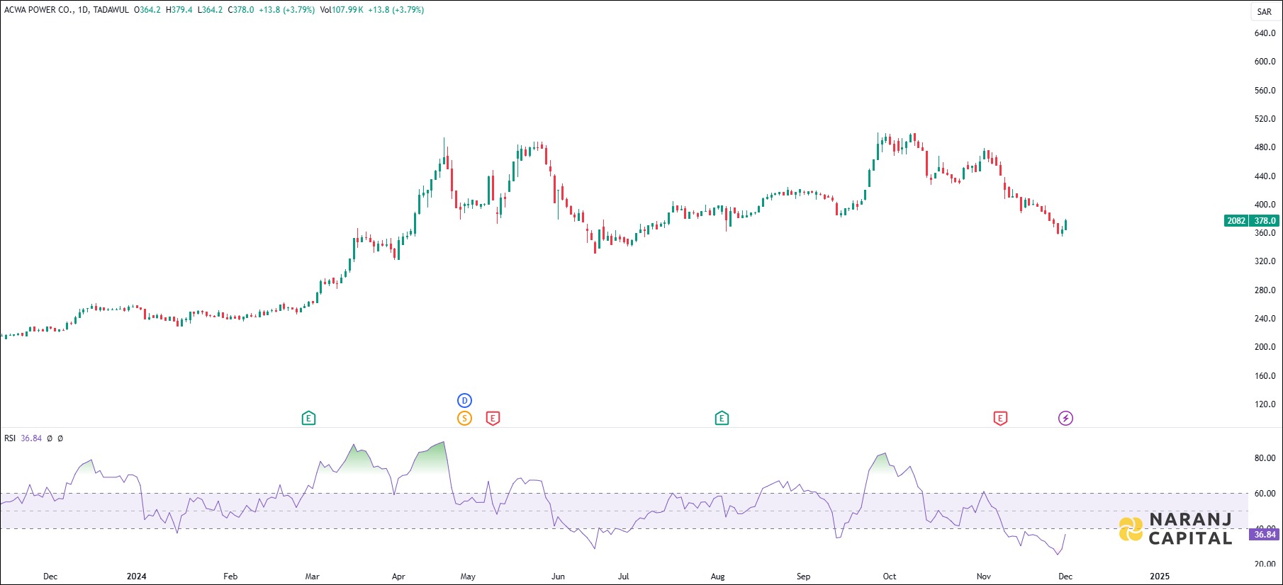 ACWA Power stock analysis based on RSI indicator