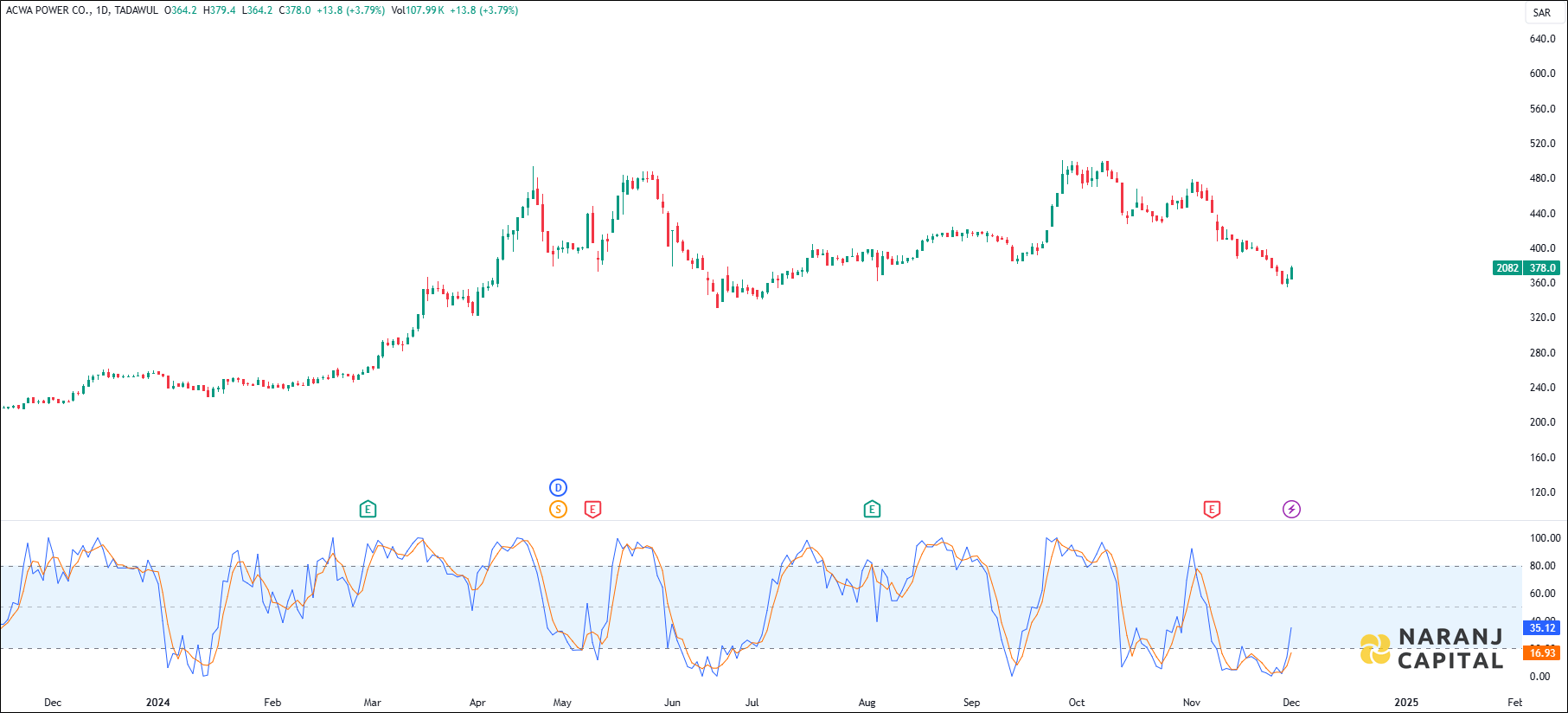 ACWA Power stock analysis based on Stochastic indicator