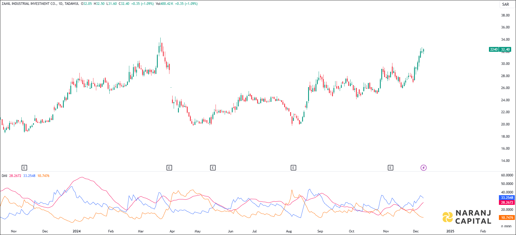 Zamil Industrial Investment stock analysis based on ADX & DI indicator