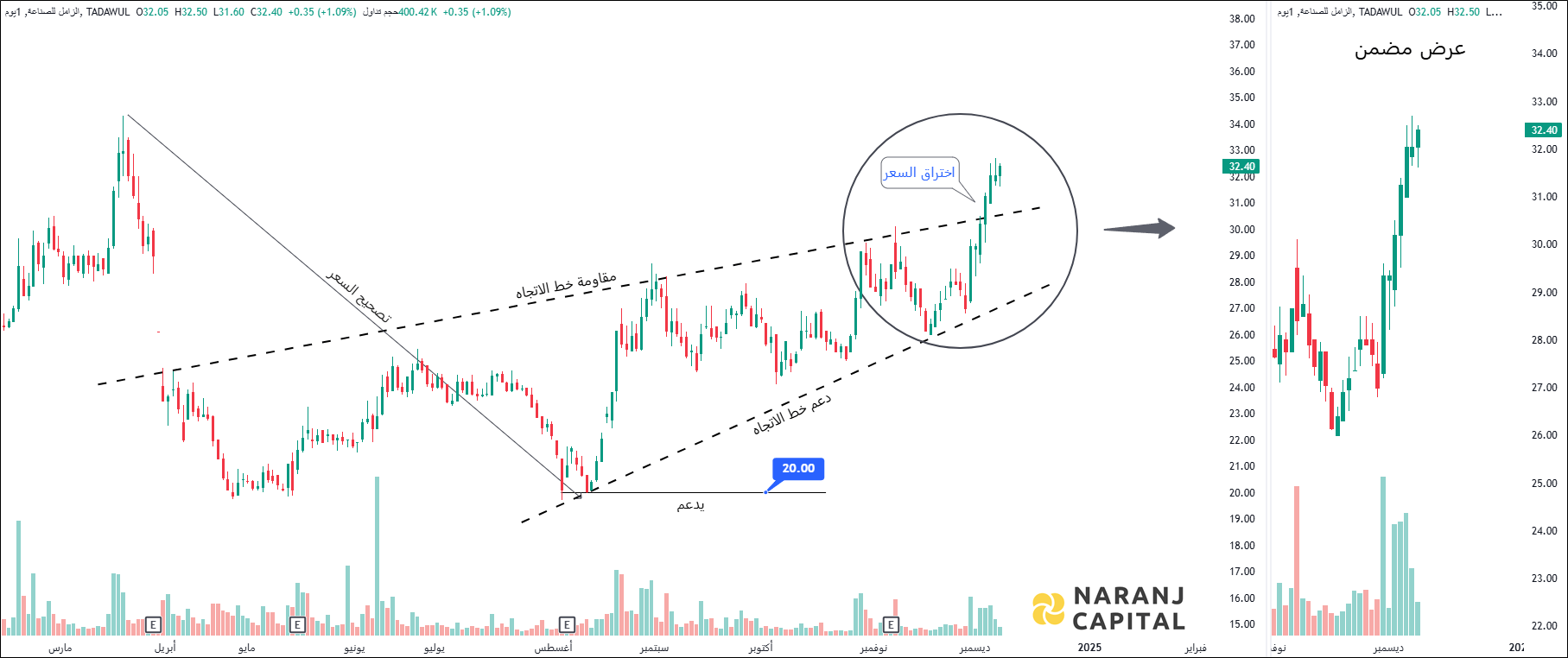 Zamil Industrial Investment - Technical Analysis chart on Daily Price and Volume