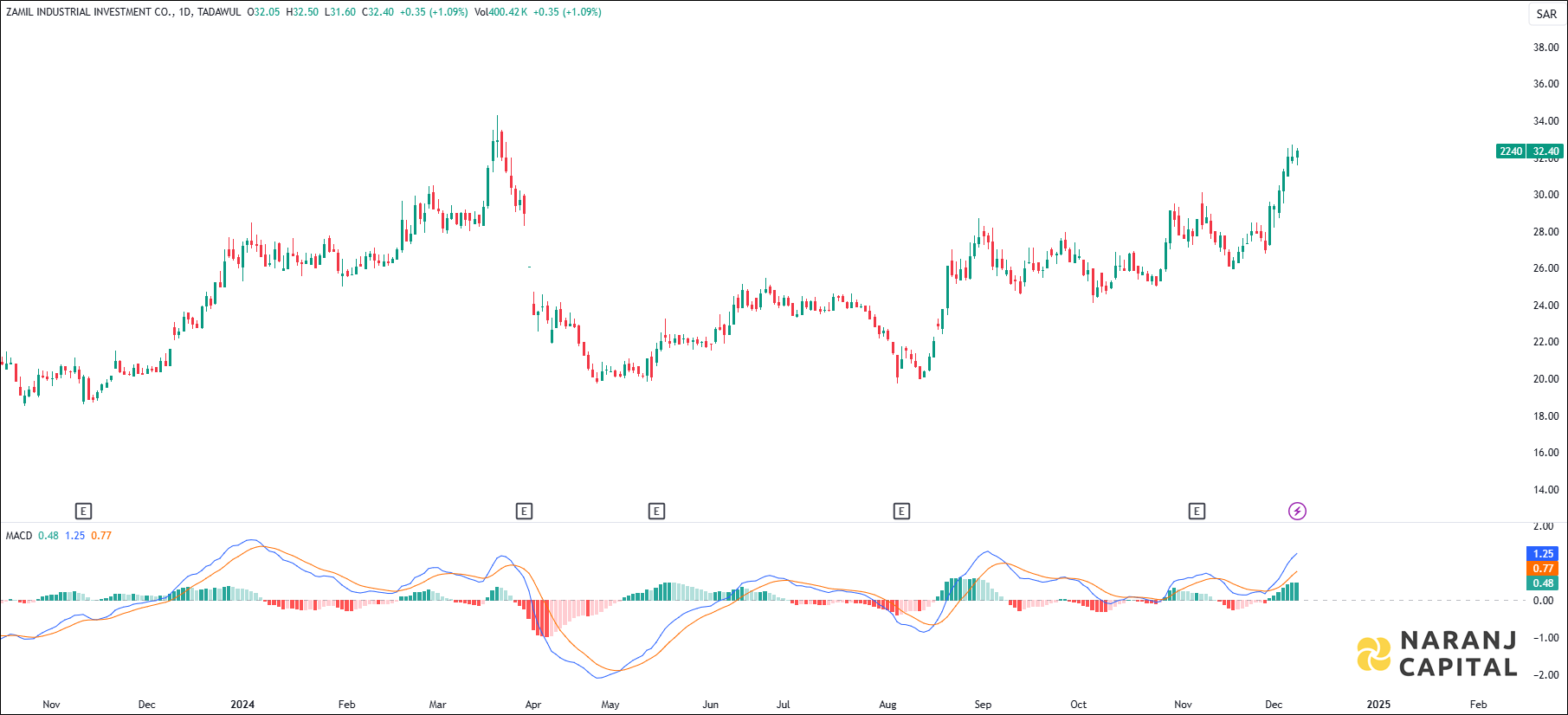 Zamil Industrial Investment stock analysis based on MACD indicator