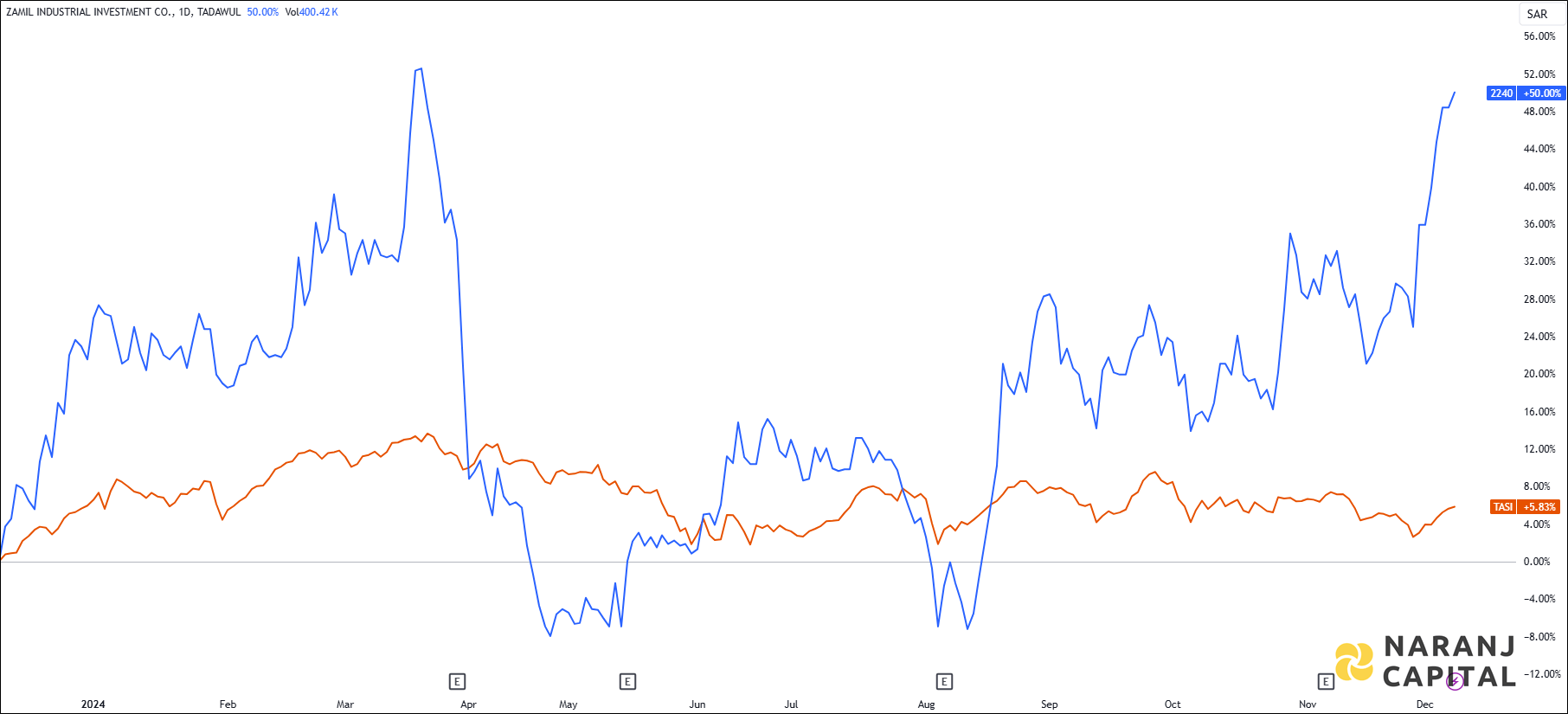 The image showcases Zamil Industrial Investment's 1-year performance relative to TASI.