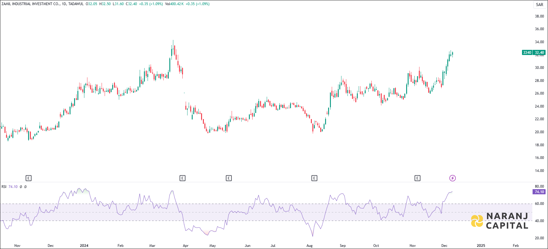 Zamil Industrial Investment stock analysis based on RSI indicator
