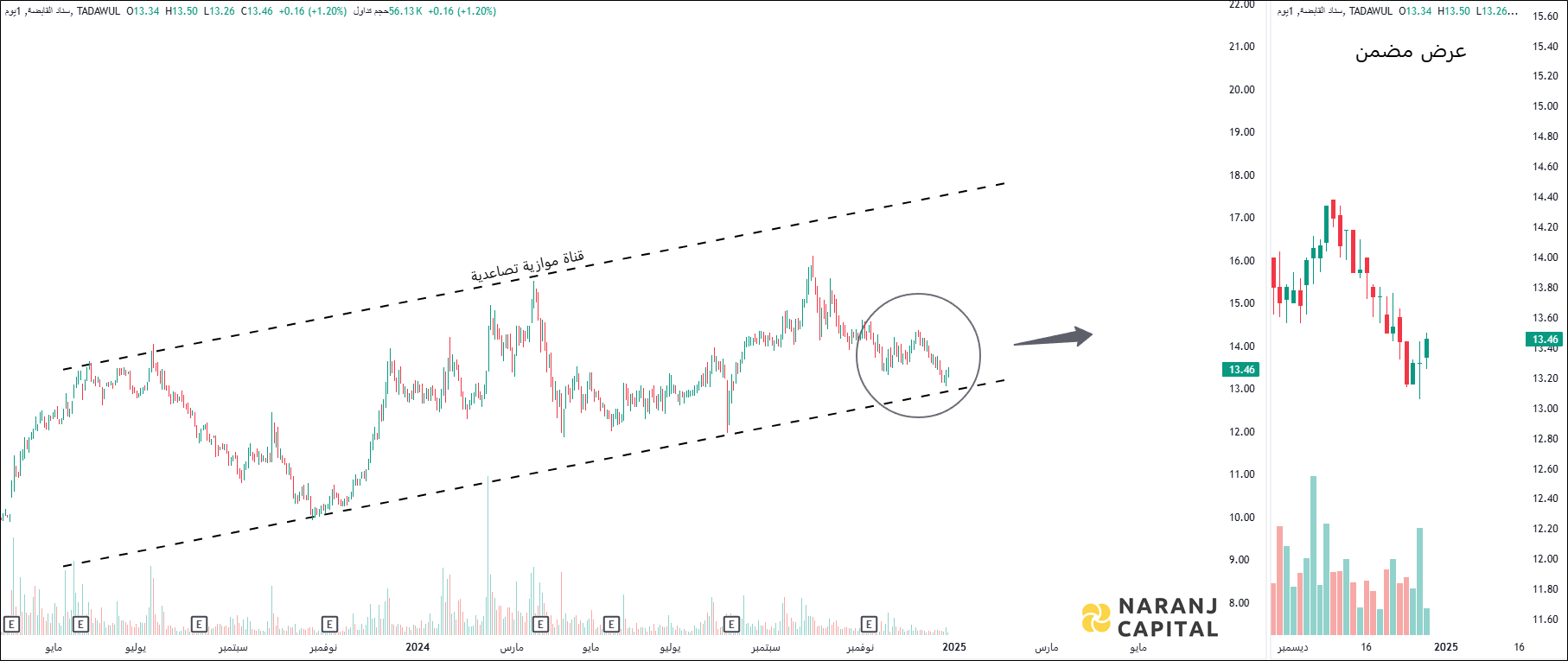 TADAWUL 4080 - SINAD HOLDING - DAILY TECHNICAL ANALYSIS