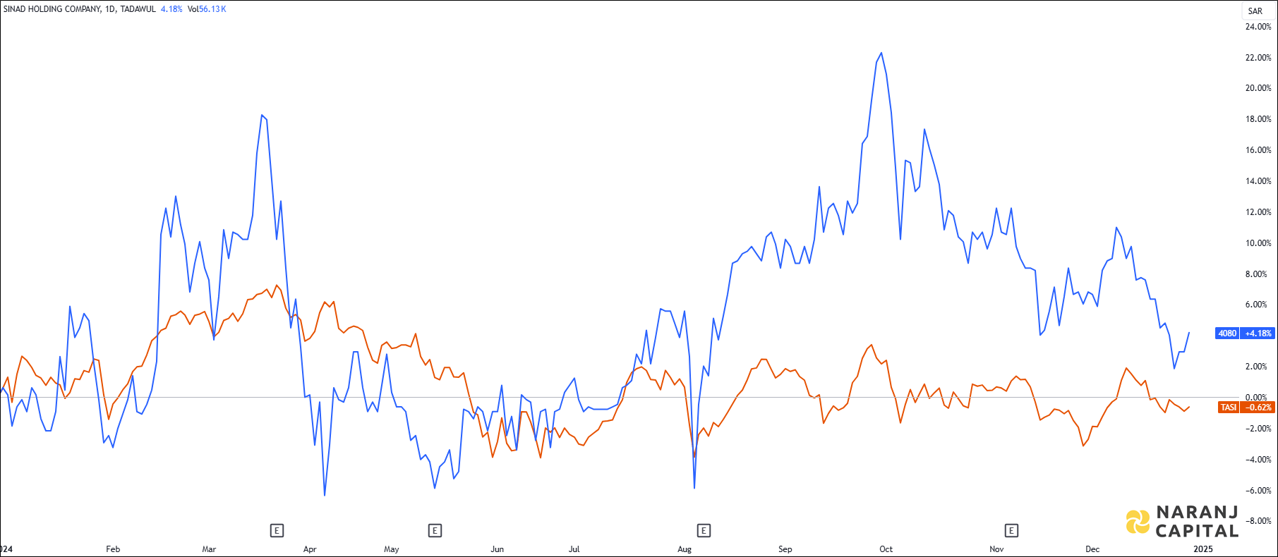 TADAWUL 4080 - SINAD HOLDING - RELATIVE STRENGTH
