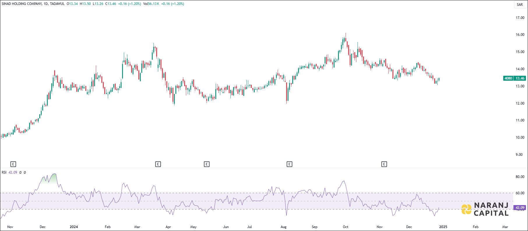 TADAWUL 4080 - SINAD HOLDING - RSI