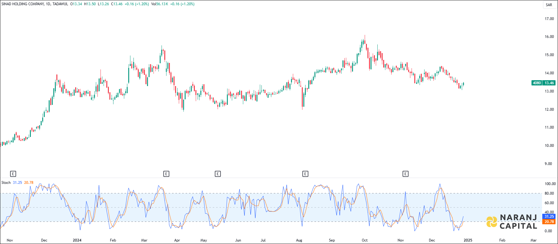 TADAWUL 4080 - SINAD HOLDING - STOCHASTIC