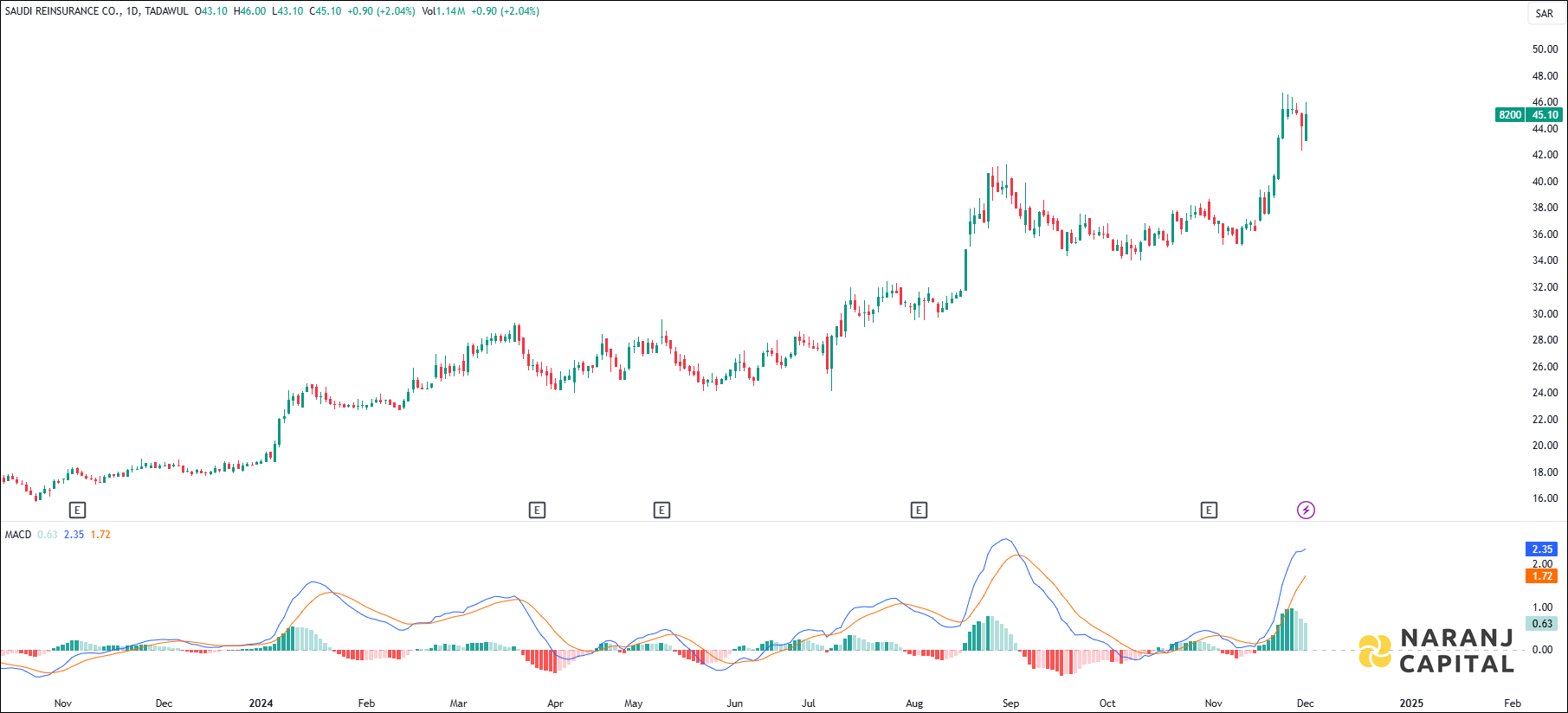 Saudi Reinsurance stock analysis based on MACD indicator