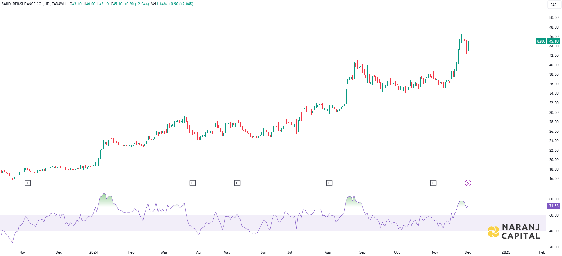 Saudi Reinsurance stock analysis based on RSI indicator