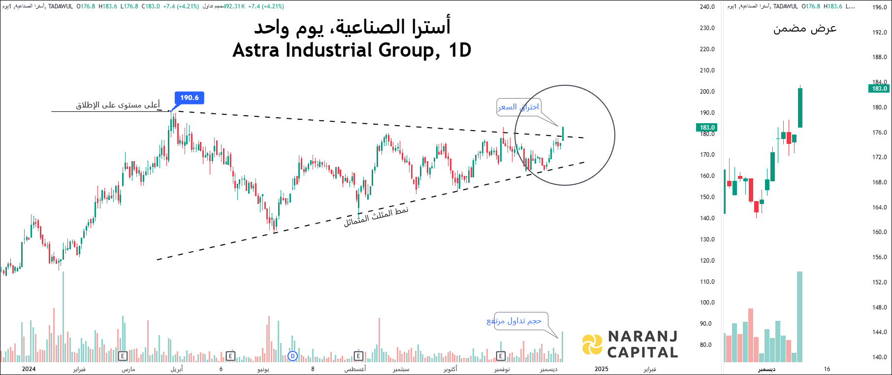 Left side: Astra Industrial made a breakout from the symmetrical triangle pattern with volume indicating buyer's participation. Right side: Inset view of recent price action, showing candlestick chart