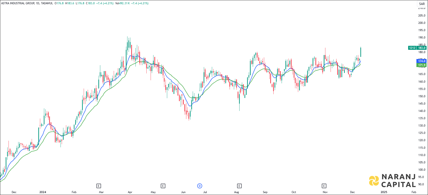 Astra Industrial stock analysis based on EMA crossover
