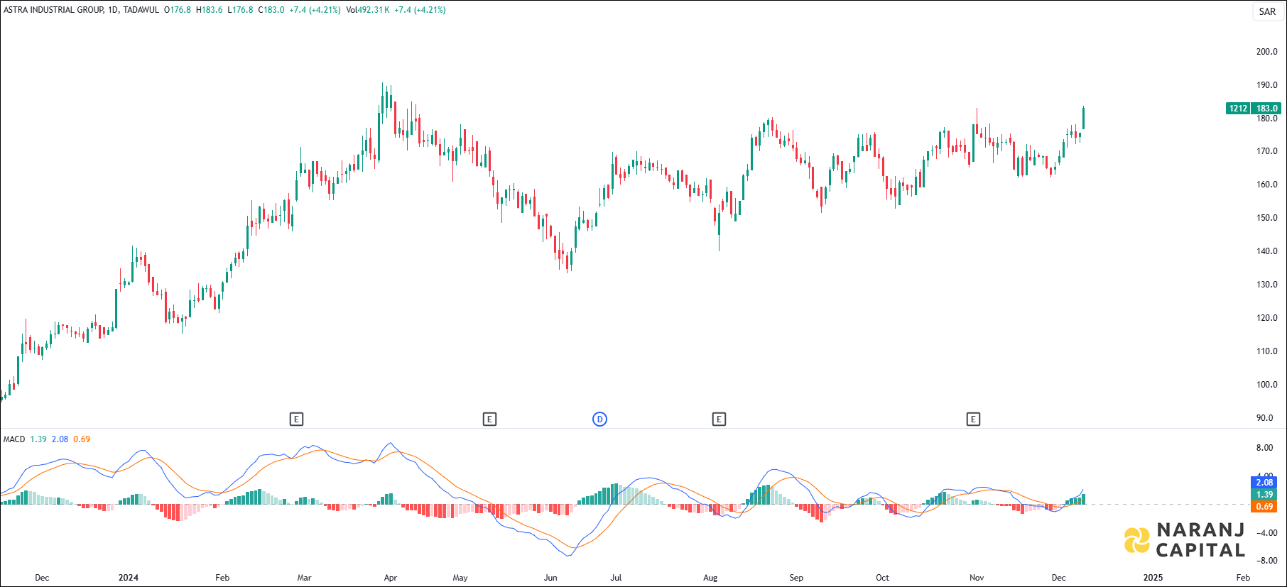 Astra Industrial stock analysis based on MACD indicator