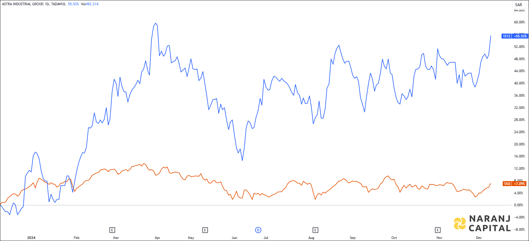The image highlights Astra Industrial's performance over the last year versus TASI.