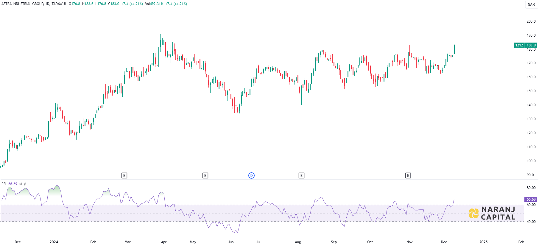 Astra Industrial Group stock analysis based on RSI indicator