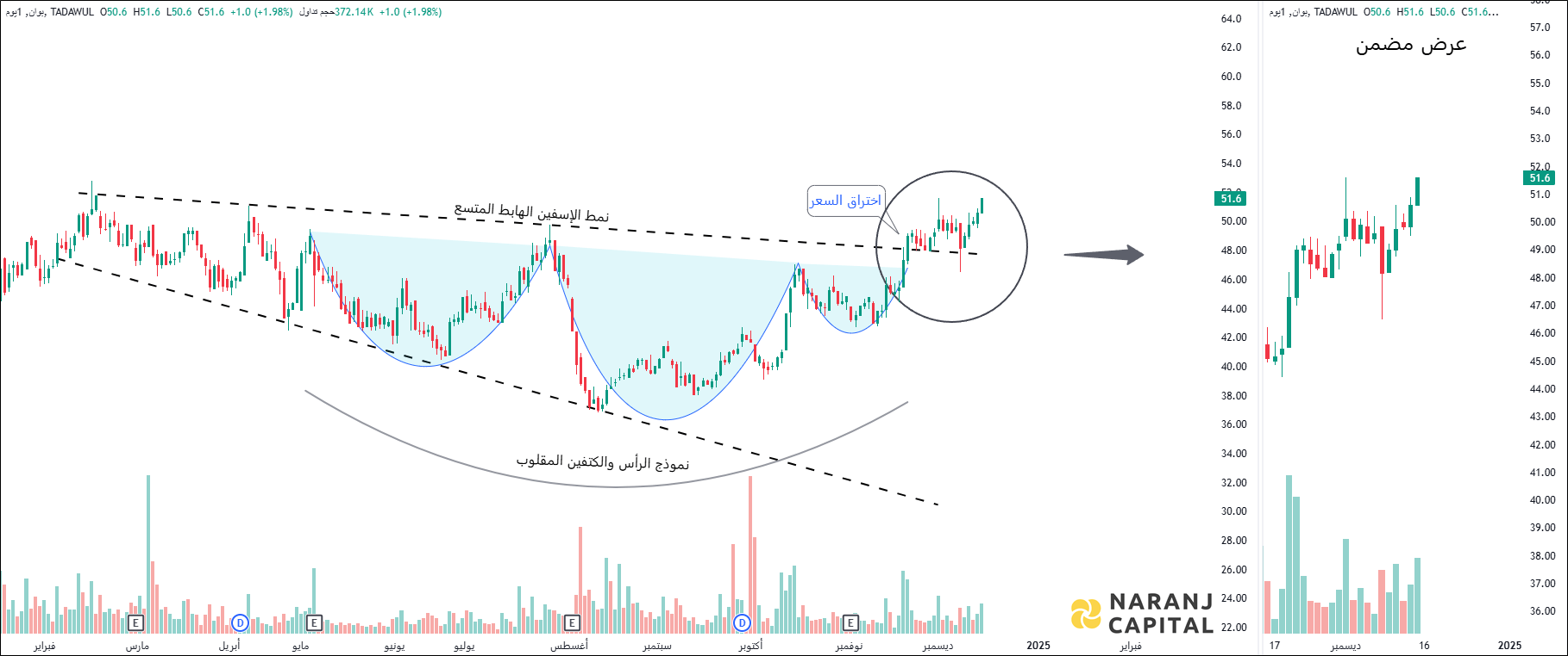 Bawan Company - Technical Analysis chart on Daily Price and Volume