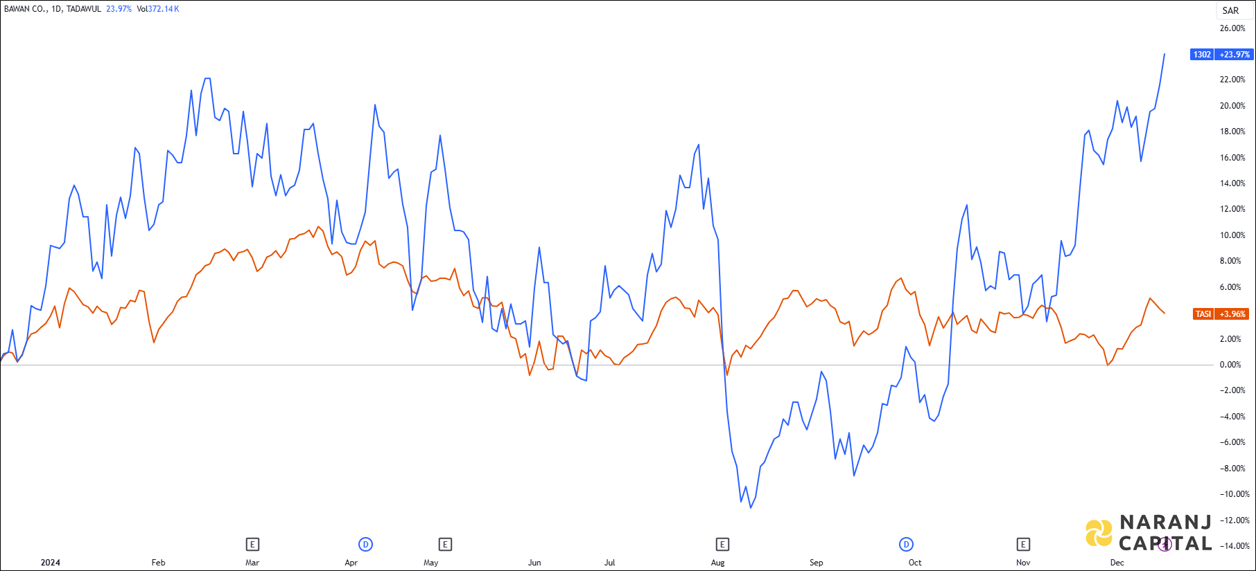 The image compares Bawan Company's 1-year stock performance to TASI.