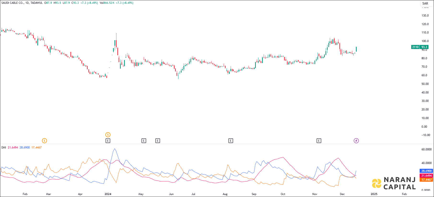 Saudi Cable Company stock analysis based on ADX & DI indicator