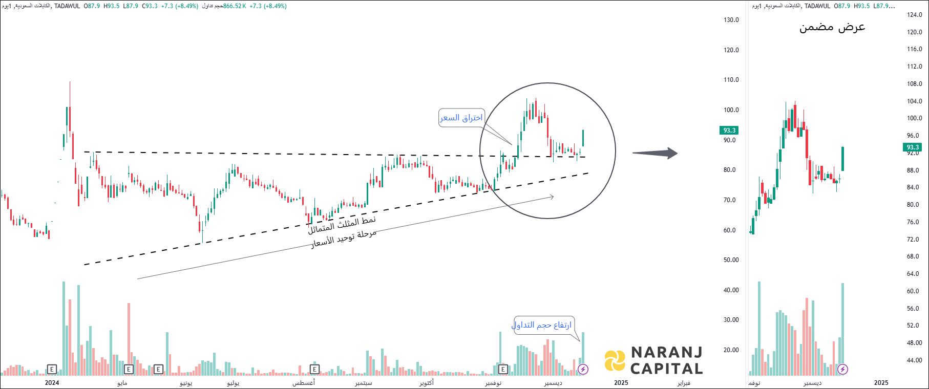 Saudi Cable company (tadawul 2110) - Technical Analysis chart on Daily Price and Volume