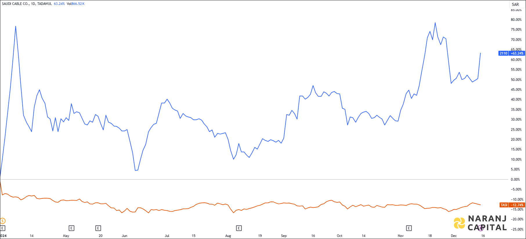 The image showcases Saudi Cable Company's 1-year performance relative to TASI.