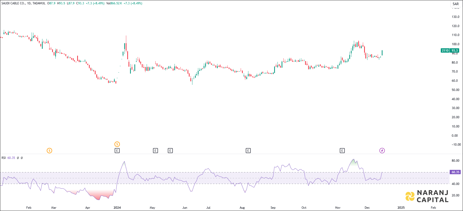 Saudi Cable Company stock analysis based on RSI indicator