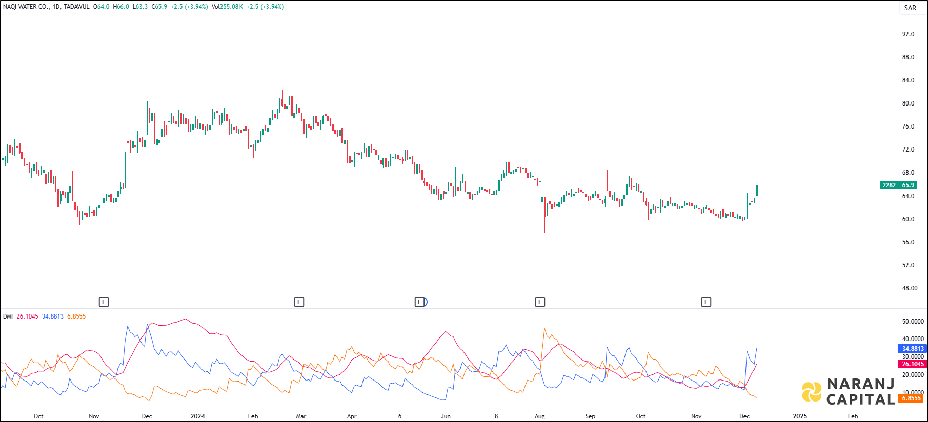 Naqi Water stock analysis based on ADX & DI indicator