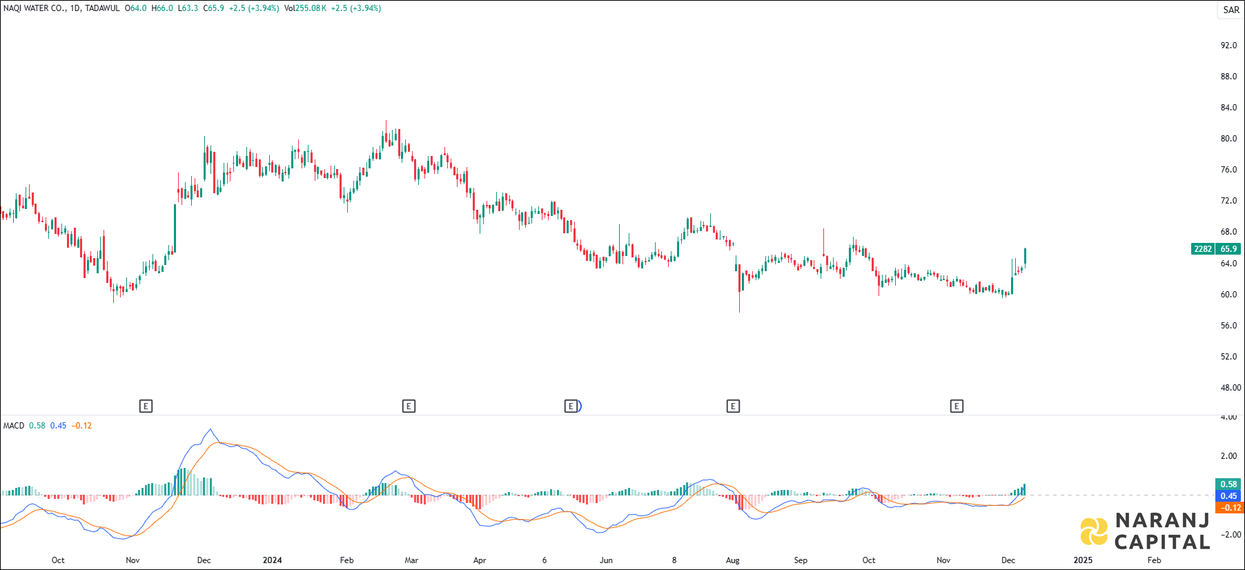 Naqi Water stock analysis based on MACD indicator