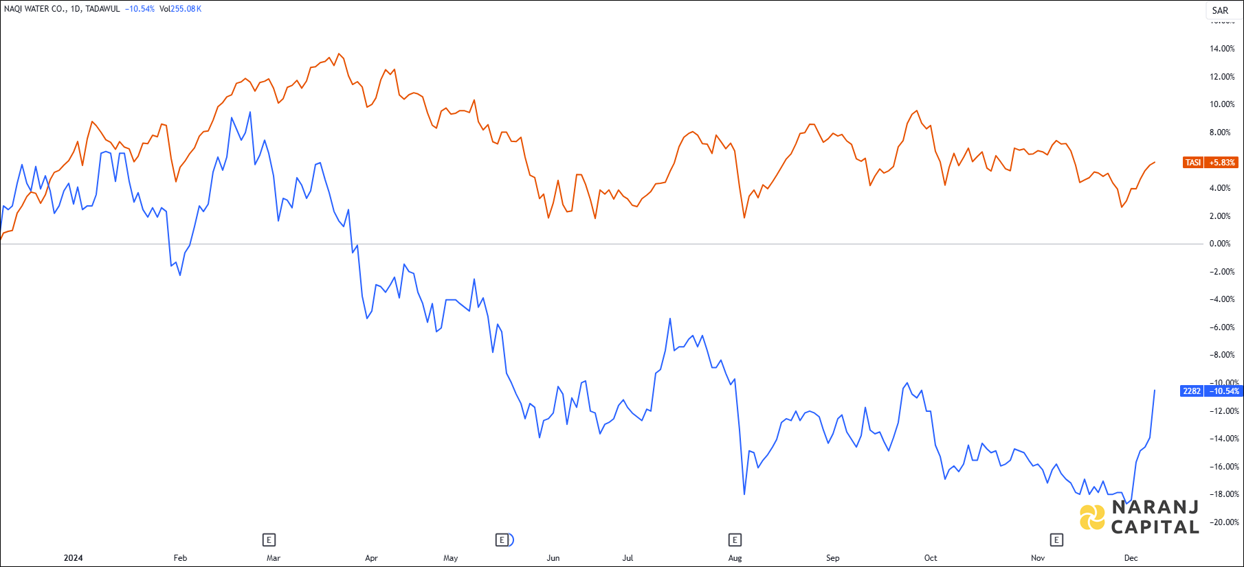 The image showcases Naqi Water's 1-year performance relative to TASI