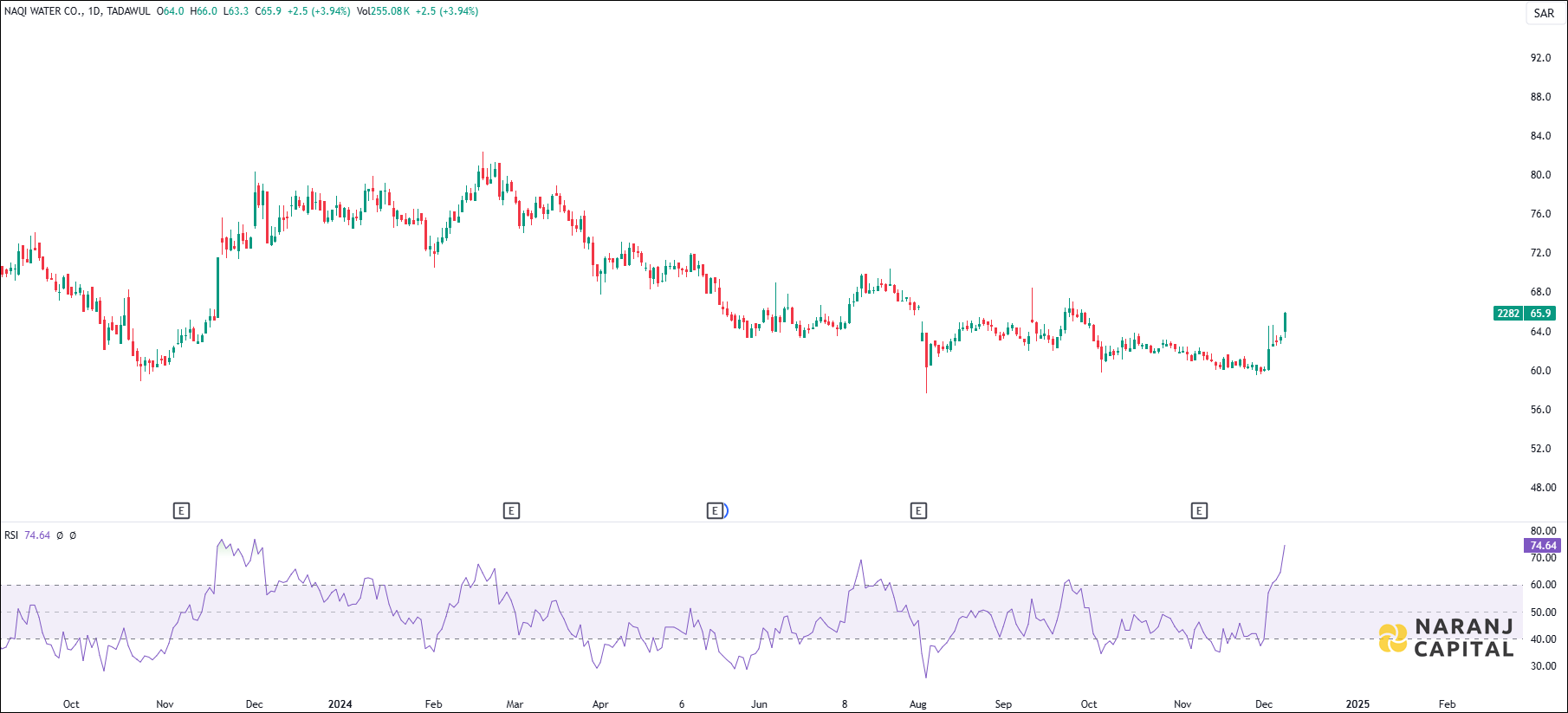 Naqi Water stock analysis based on RSI indicator