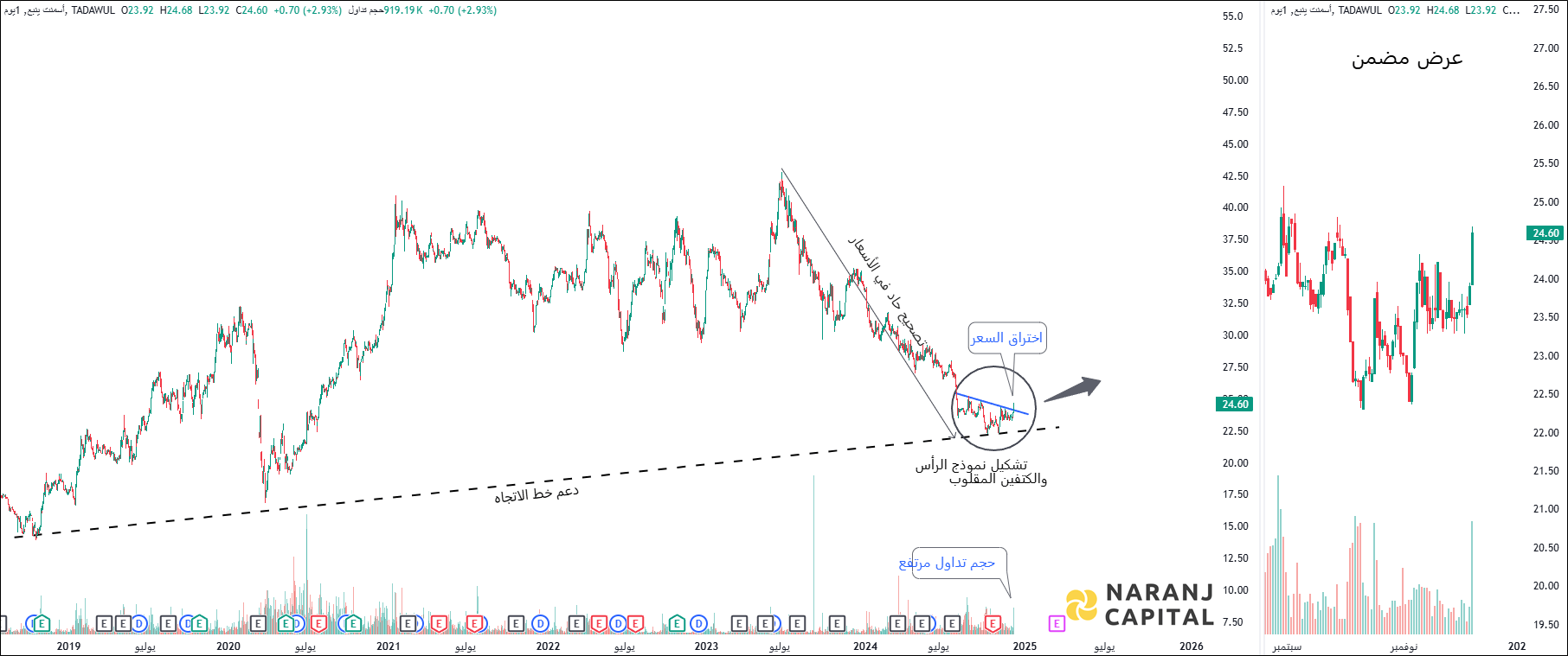 Yanbu Cement - Technical Analysis chart on Daily Price and Volume